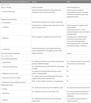 Participation, agency, and youth voice in establishing school gardens: comparing cases from Kenya and Papua New Guinea